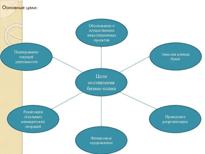 Основные цели: Цели составления бизнес-плана Финансовое оздоровление Реализация отдельных коммерческих операций