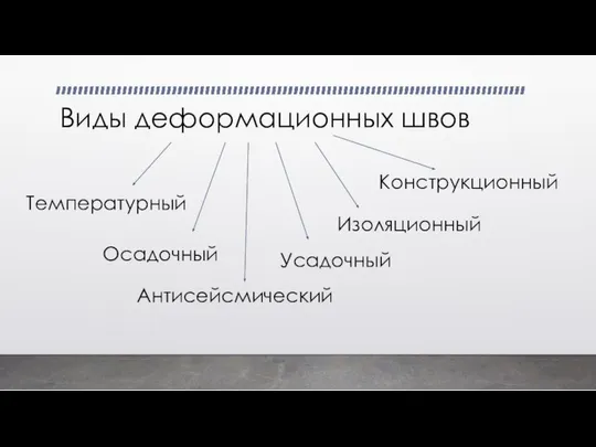 Виды деформационных швов Осадочный Антисейсмический Температурный Усадочный Изоляционный Конструкционный