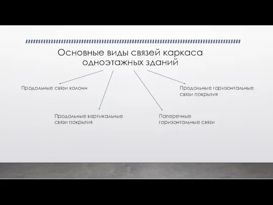 Основные виды связей каркаса одноэтажных зданий Продольные связи колонн Продольные вертикальные