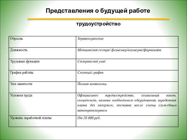 Представления о будущей работе трудоустройство