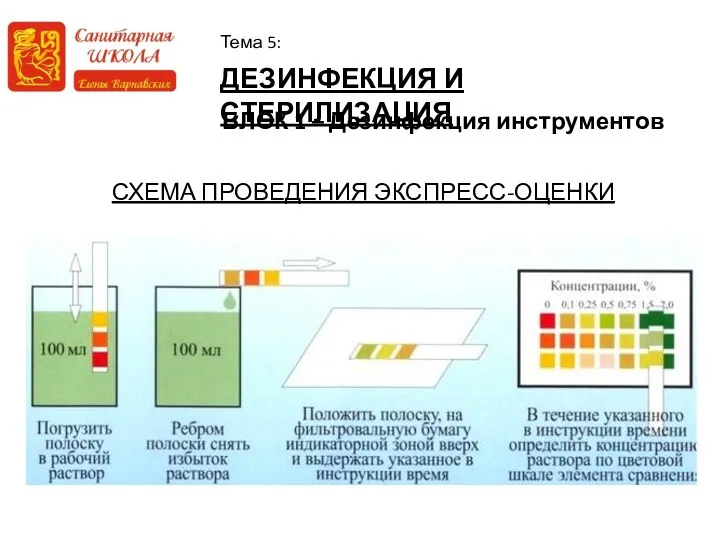 ДЕЗИНФЕКЦИЯ И СТЕРИЛИЗАЦИЯ Тема 5: БЛОК 1 – Дезинфекция инструментов СХЕМА ПРОВЕДЕНИЯ ЭКСПРЕСС-ОЦЕНКИ