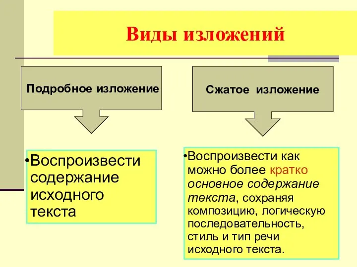 Виды изложений Подробное изложение Воспроизвести содержание исходного текста Сжатое изложение Воспроизвести