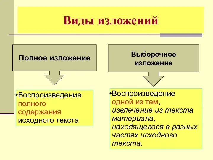 Виды изложений Полное изложение Воспроизведение полного содержания исходного текста Выборочное изложение