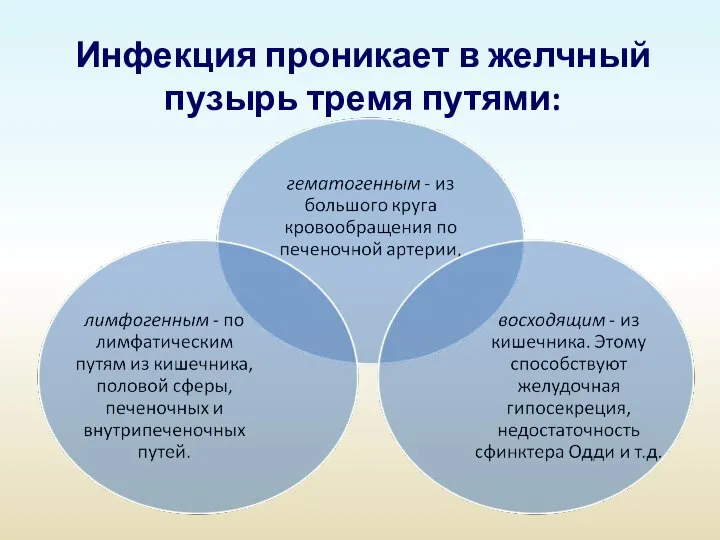 Инфекция проникает в желчный пузырь тремя путями: