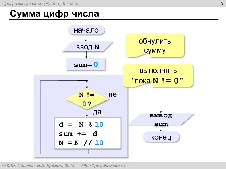 Сумма цифр числа начало конец нет да N != 0? sum=