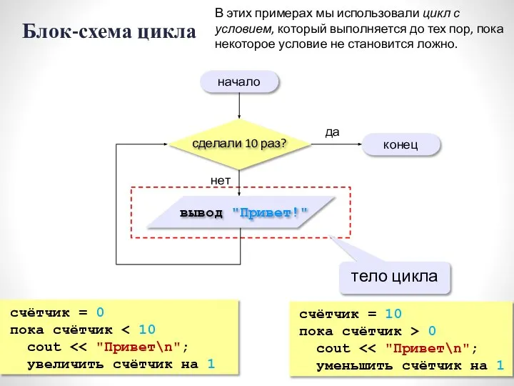 Блок-схема цикла начало конец да нет тело цикла счётчик = 0