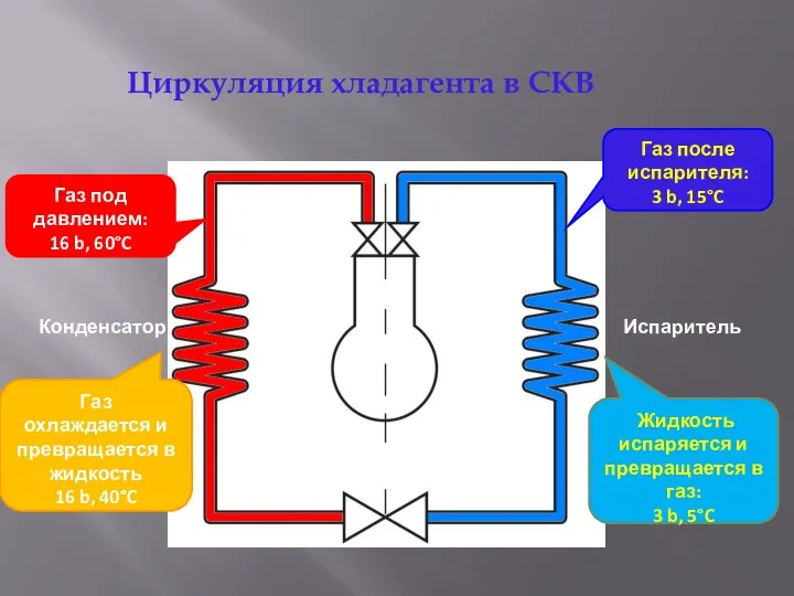 Циркуляция хладагента в СКВ Газ под давлением: 16 b, 60°C Газ