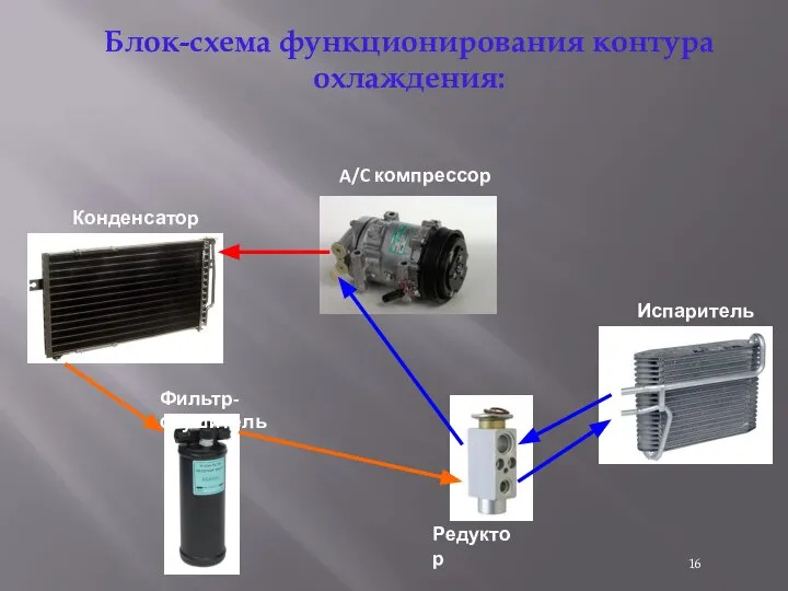 Блок-схема функционирования контура охлаждения: A/C компрессор Конденсатор Редуктор Испаритель Фильтр-осушитель