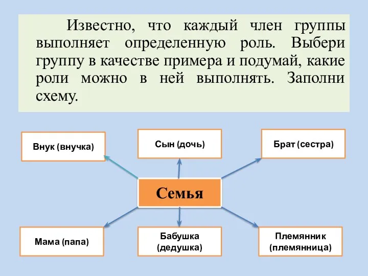 Известно, что каждый член группы выполняет определенную роль. Выбери группу в