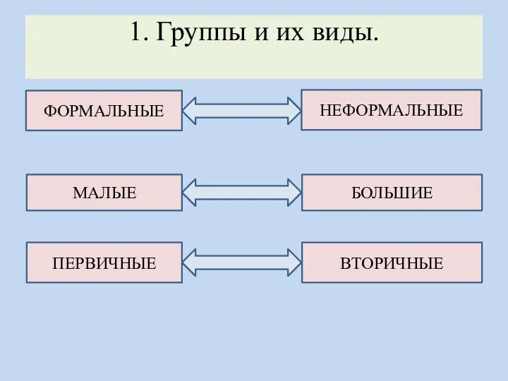 1. Группы и их виды. ФОРМАЛЬНЫЕ НЕФОРМАЛЬНЫЕ МАЛЫЕ БОЛЬШИЕ ПЕРВИЧНЫЕ ВТОРИЧНЫЕ