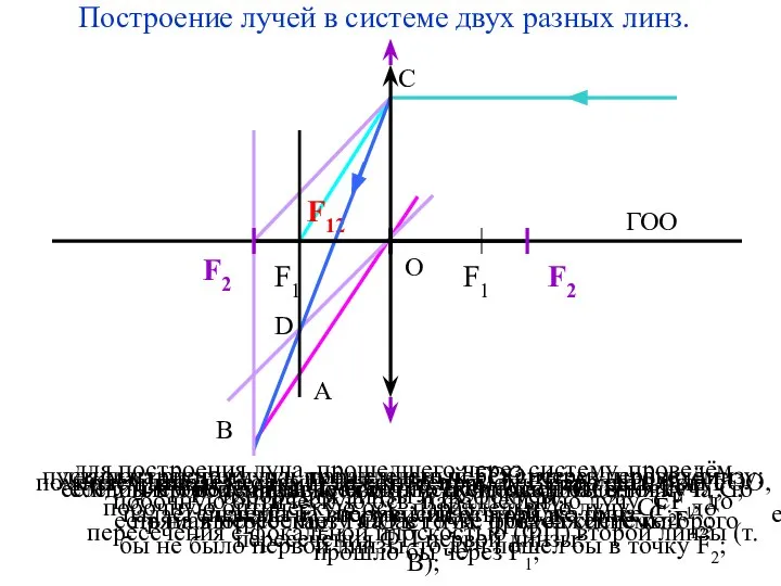 Построение лучей в системе двух разных линз. проведём главную оптическую ось