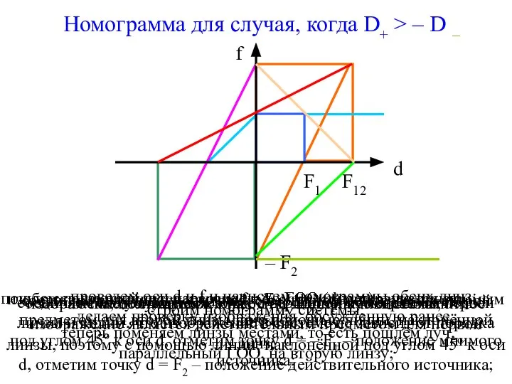 Номограмма для случая, когда D+ > – D – проведем оси