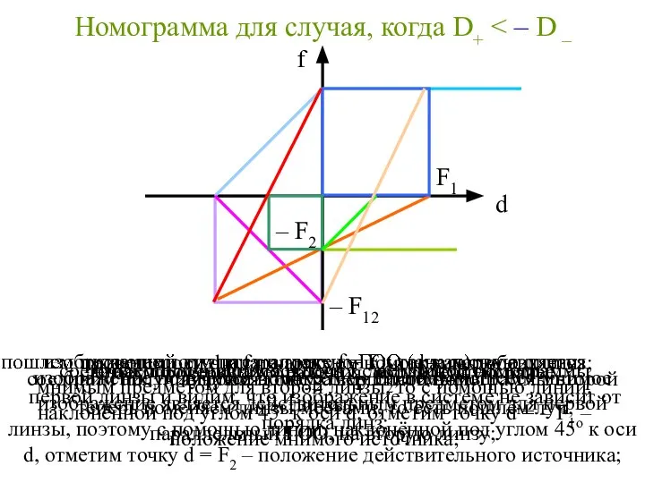 Номограмма для случая, когда D+ проведем оси d и f и