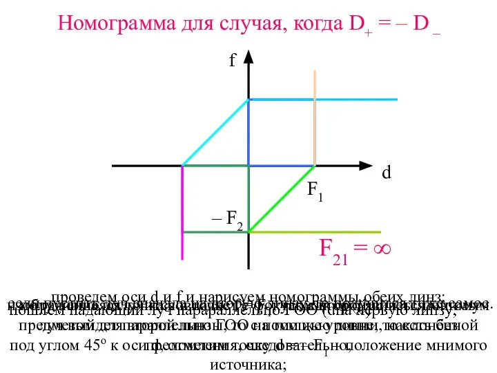 Номограмма для случая, когда D+ = – D – F21 =