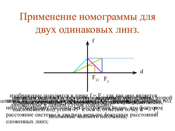 проведем оси d и f и нарисуем номограммы обеих линз, которые