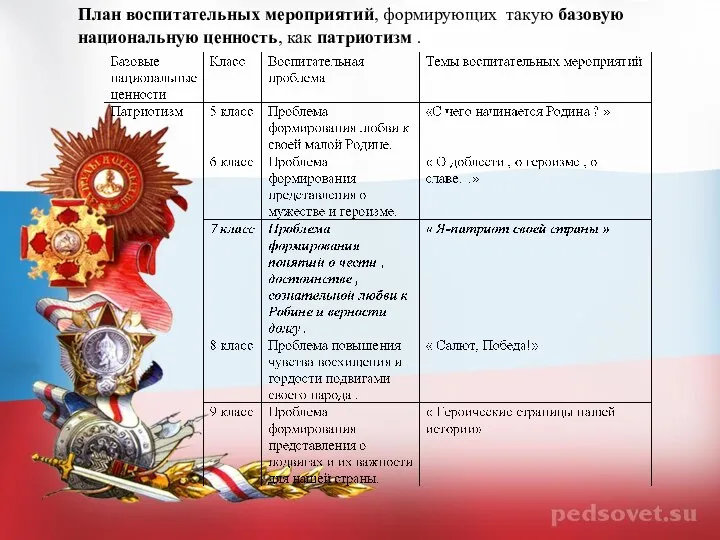 План воспитательных мероприятий, формирующих такую базовую национальную ценность, как патриотизм .