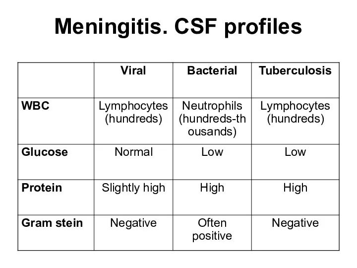 Meningitis. CSF profiles