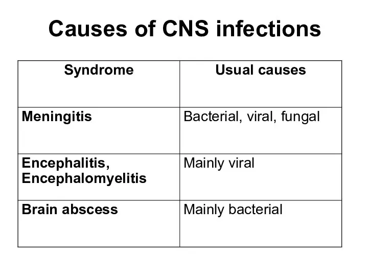Causes of CNS infections