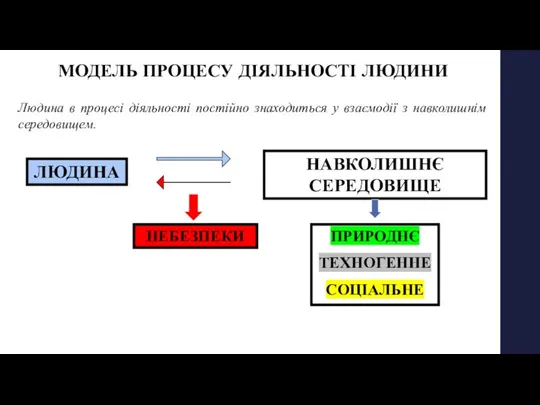 МОДЕЛЬ ПРОЦЕСУ ДІЯЛЬНОСТІ ЛЮДИНИ Людина в процесі діяльності постійно знаходиться у