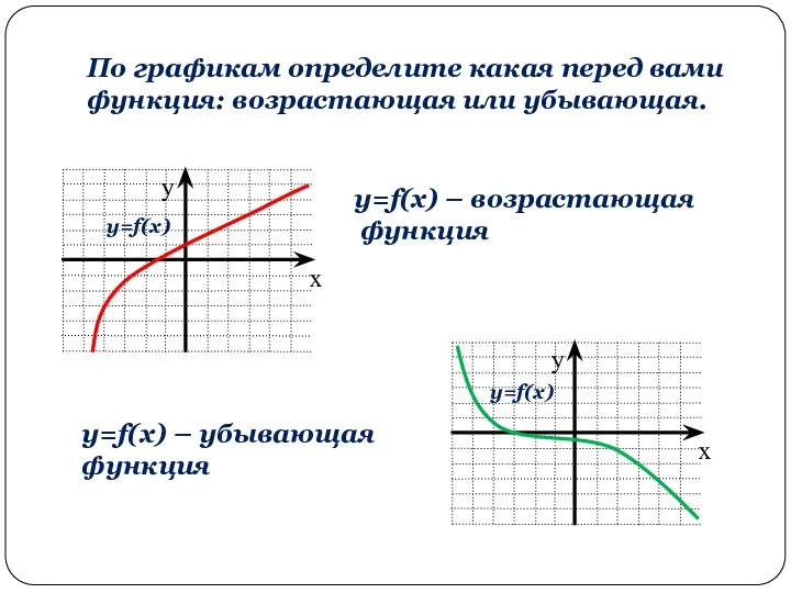 По графикам определите какая перед вами функция: возрастающая или убывающая. y=f(x)