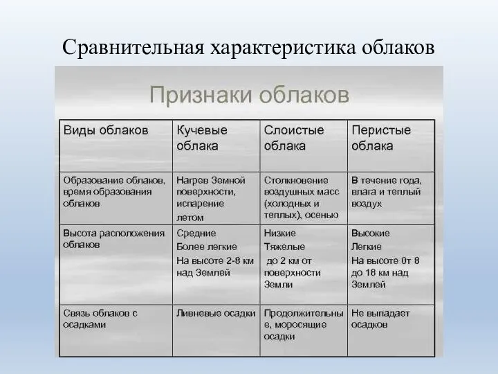 Сравнительная характеристика облаков