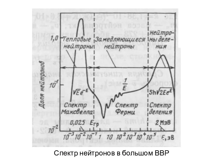 Спектр нейтронов в большом ВВР