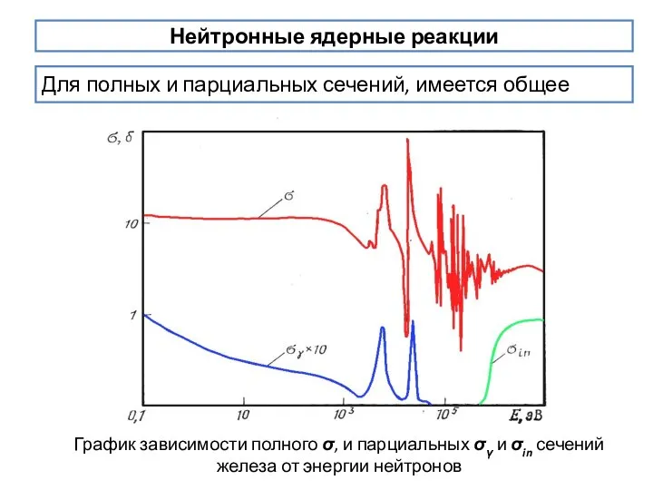 Нейтронные ядерные реакции Для полных и парциальных сечений, имеется общее График