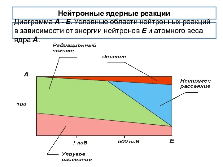 Нейтронные ядерные реакции Диаграмма А - Е. Условные области нейтронных реакций