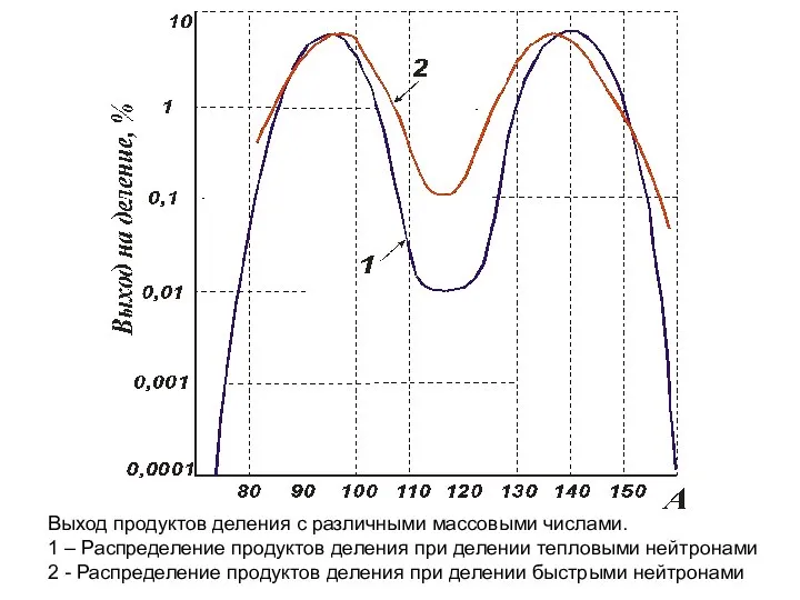 Выход продуктов деления с различными массовыми числами. 1 – Распределение продуктов