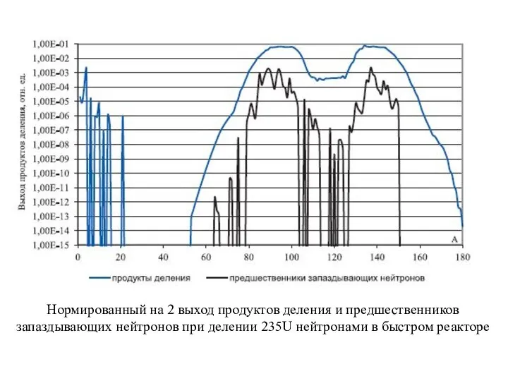 Нормированный на 2 выход продуктов деления и предшественников запаздывающих нейтронов при