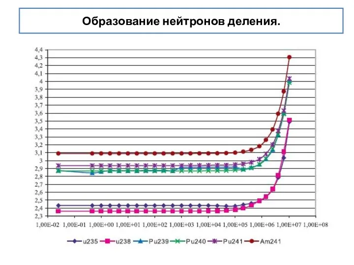 Образование нейтронов деления.