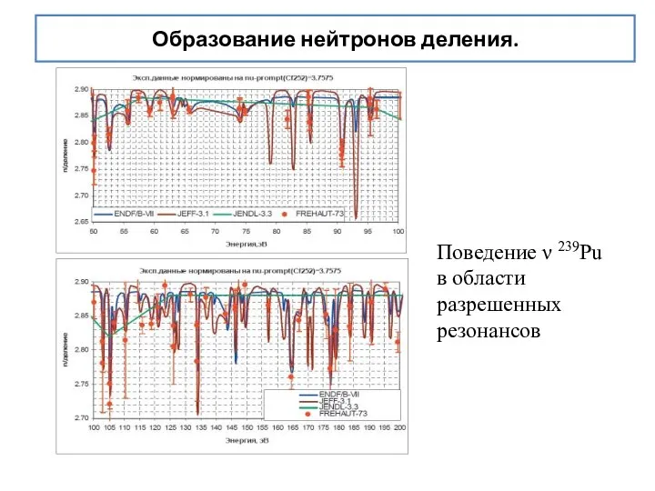 Образование нейтронов деления. Поведение ν 239Pu в области разрешенных резонансов