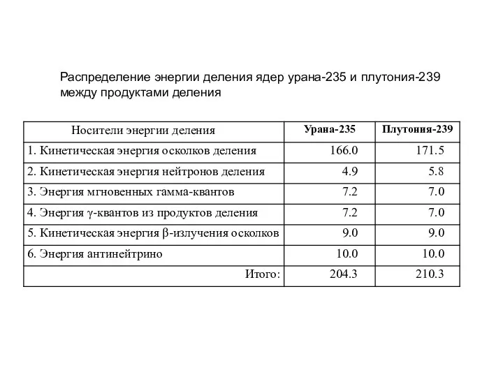 Распределение энергии деления ядер урана-235 и плутония-239 между продуктами деления