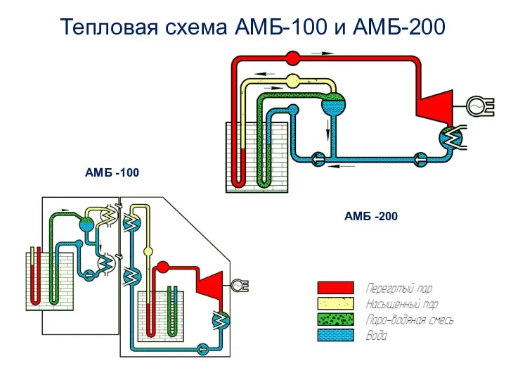 Тепловая схема АМБ-100 и АМБ-200 АМБ -100 АМБ -200