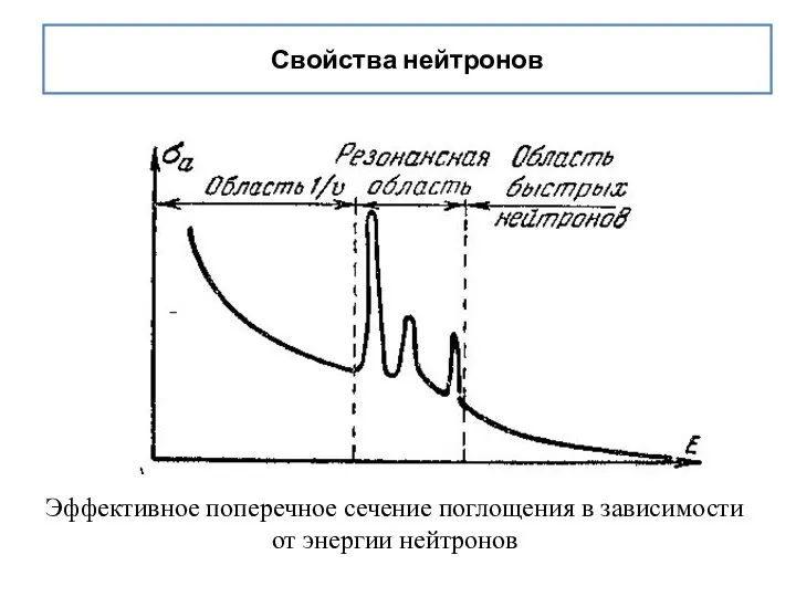 Свойства нейтронов Эффективное поперечное сечение поглощения в зависимости от энергии нейтронов