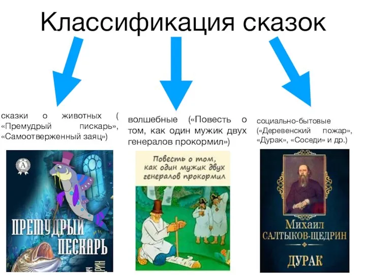 Классификация сказок сказки о животных ( «Премудрый пискарь», «Самоотверженный заяц») волшебные