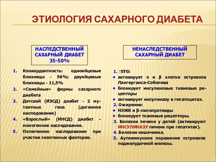 ЭТИОЛОГИЯ САХАРНОГО ДИАБЕТА НАСЛЕДСТВЕННЫЙ САХАРНЫЙ ДИАБЕТ 35-50% НЕНАСЛЕДСТВЕННЫЙ САХАРНЫЙ ДИАБЕТ Конкордантность: