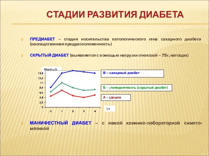 СТАДИИ РАЗВИТИЯ ДИАБЕТА ПРЕДИАБЕТ – стадия носительства патологического гена сахарного диабета