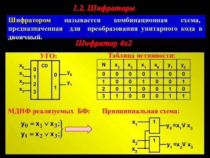 Шифратором называется комбинационная схема, предназначенная для преобразования унитарного кода в двоичный. 1.2. Шифраторы Шифратор 4х2