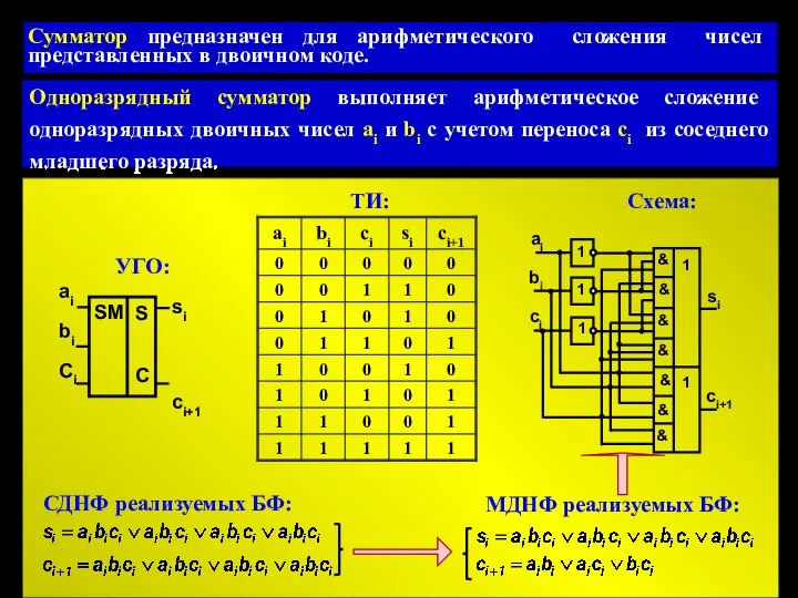 Одноразрядный сумматор выполняет арифметическое сложение одноразрядных двоичных чисел ai и bi