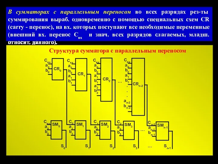 В сумматорах с параллельным переносом во всех разрядах рез-ты суммирования выраб.