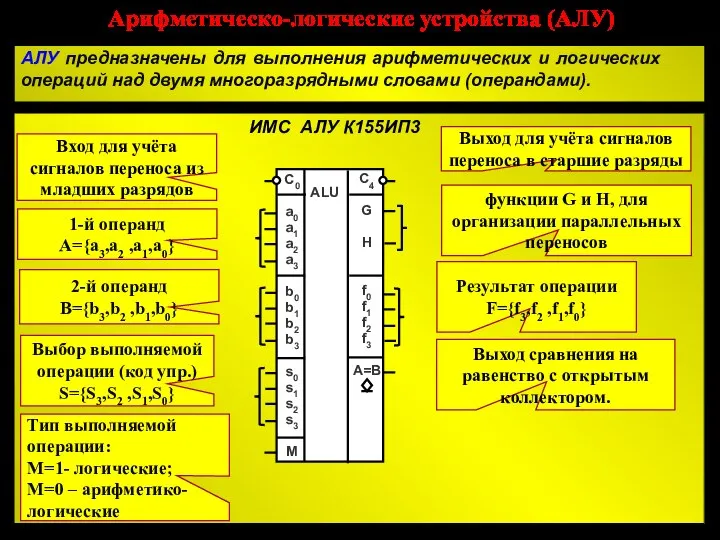 Арифметическо-логические устройства (АЛУ) Тип выполняемой операции: М=1- логические; М=0 – арифметико-логические