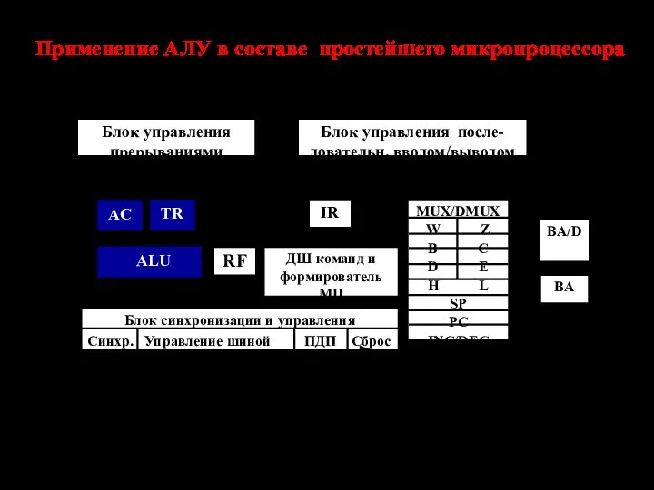 Применение АЛУ в составе простейшего микропроцессора ALU 8 Блок управления прерываниями