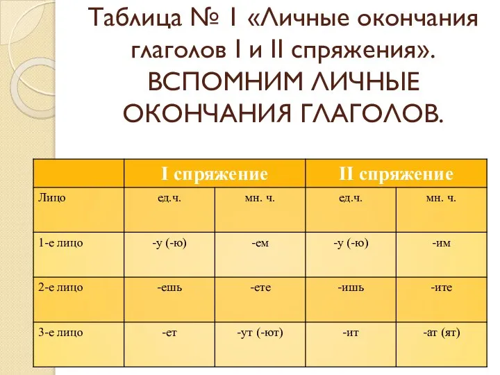 Таблица № 1 «Личные окончания глаголов I и II спряжения». ВСПОМНИМ ЛИЧНЫЕ ОКОНЧАНИЯ ГЛАГОЛОВ.