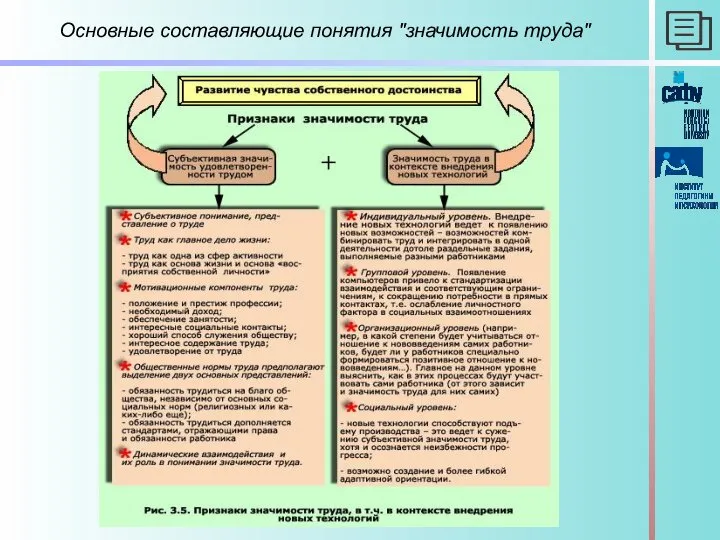 Основные составляющие понятия "значимость труда" Рис 5 Структура основных компонентов человека как субъекта груда