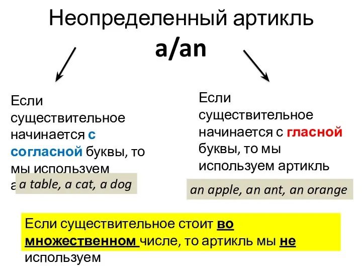 Неопределенный артикль a/an Если существительное начинается с гласной буквы, то мы