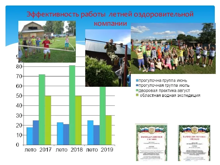 Эффективность работы летней оздоровительной компании