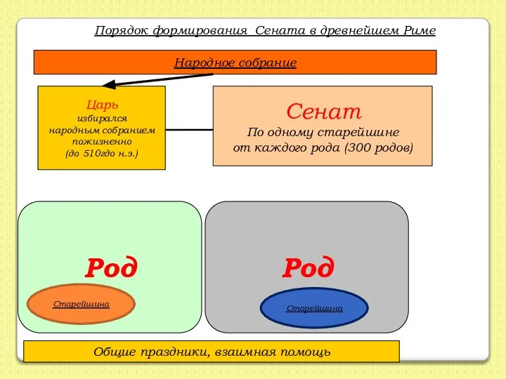 Царь избирался народным собранием пожизненно (до 510гдо н.э.) Семья Семья Семья