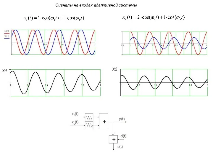 Сигналы на входах адаптивной системы X2 X1