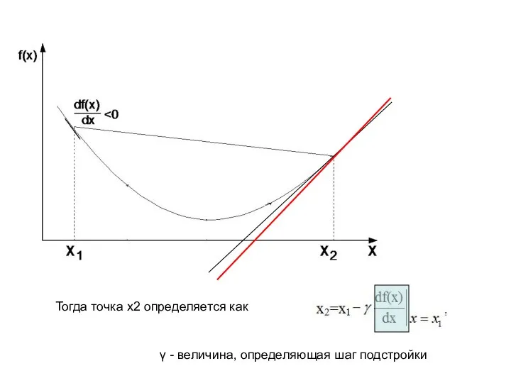 Тогда точка x2 определяется как γ - величина, определяющая шаг подстройки